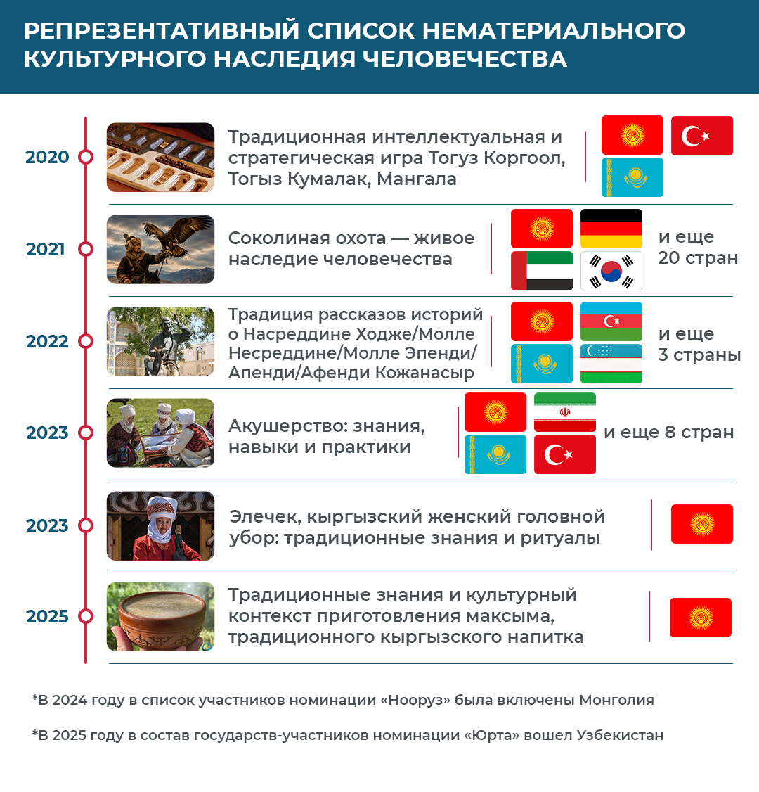 Репрезентативный Список нематериального культурного наследия человечества
