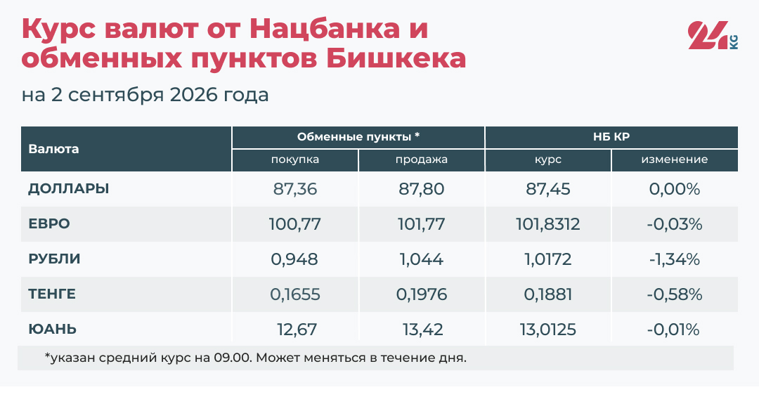 Курс валют в Кыргызстане на 2 сентября