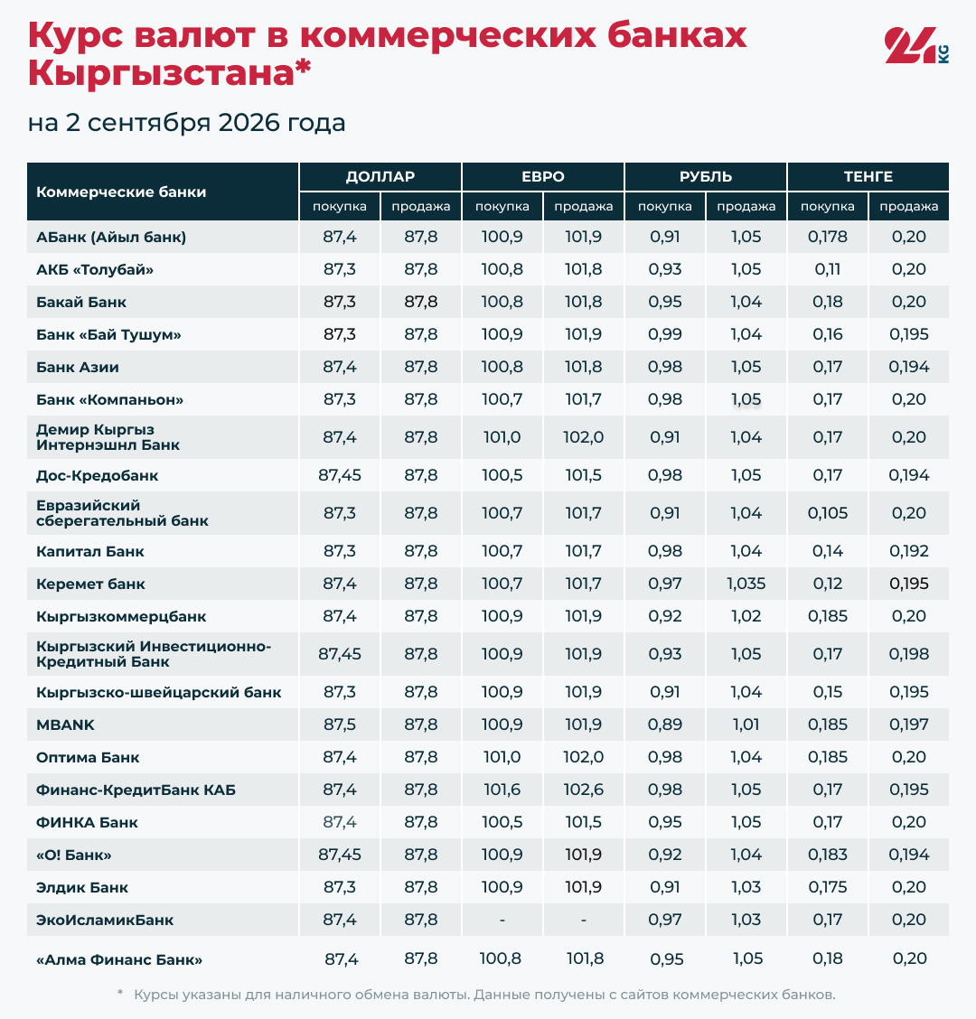 Курс валют в коммерческих банка Кыргызстана на 2 сентября 2026 года