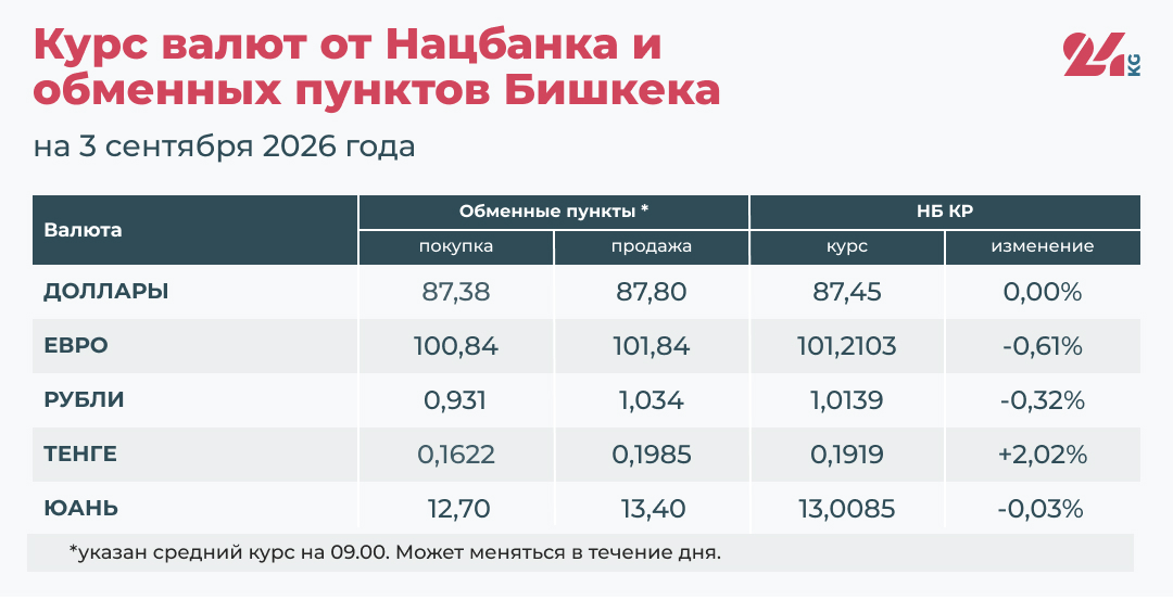 Курс валют в Кыргызстане на 3 сентября