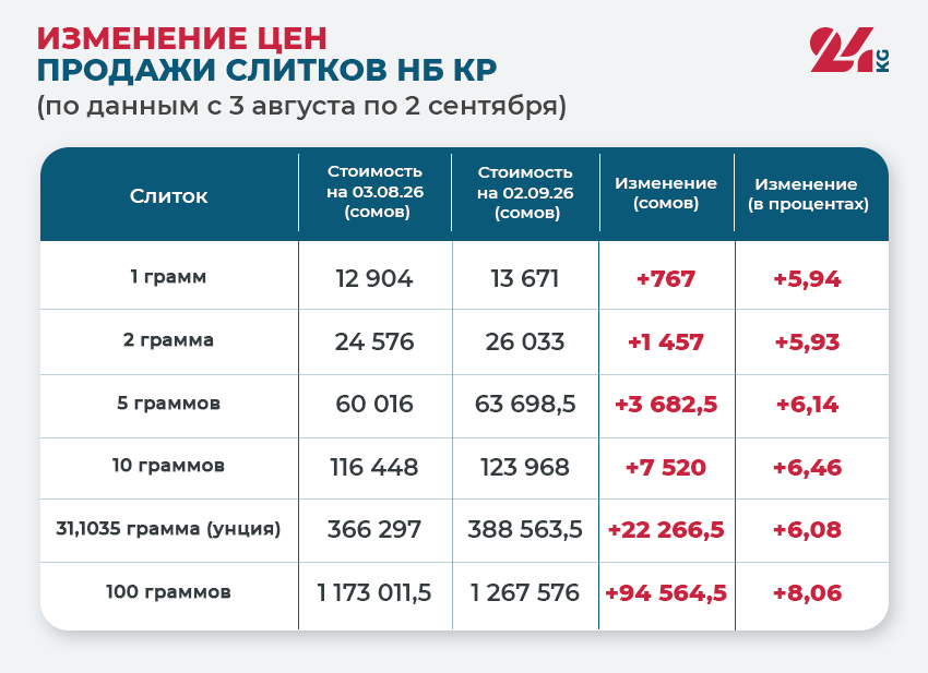 Изменение цен на золотые слитки Нацбанка в августе 2026 года