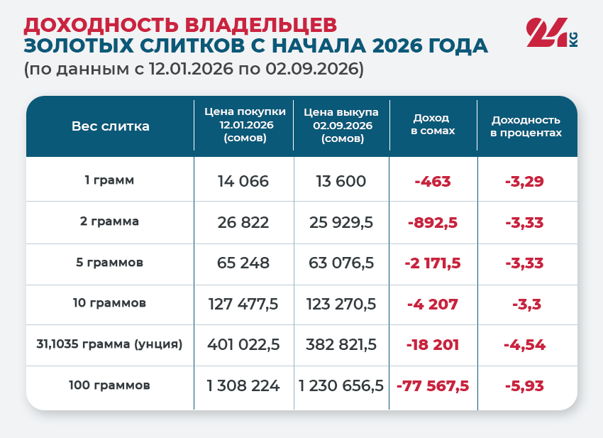 Доходность владельцев золотых слитков с начала 2026 года