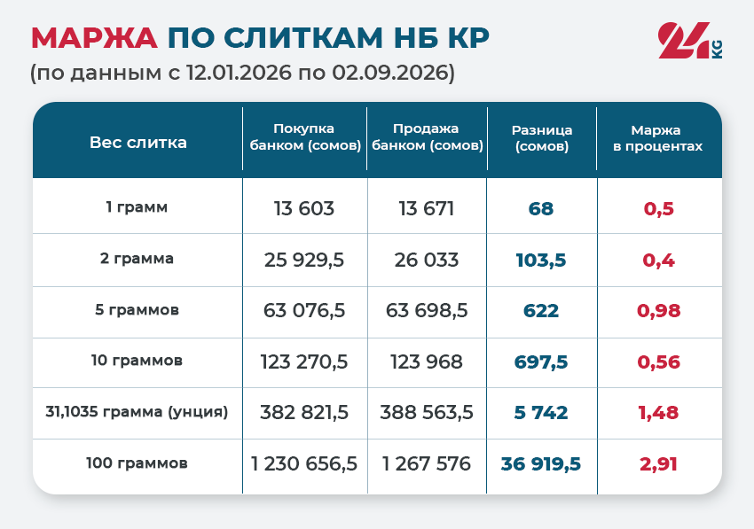 Маржа по слиткам НБ КР