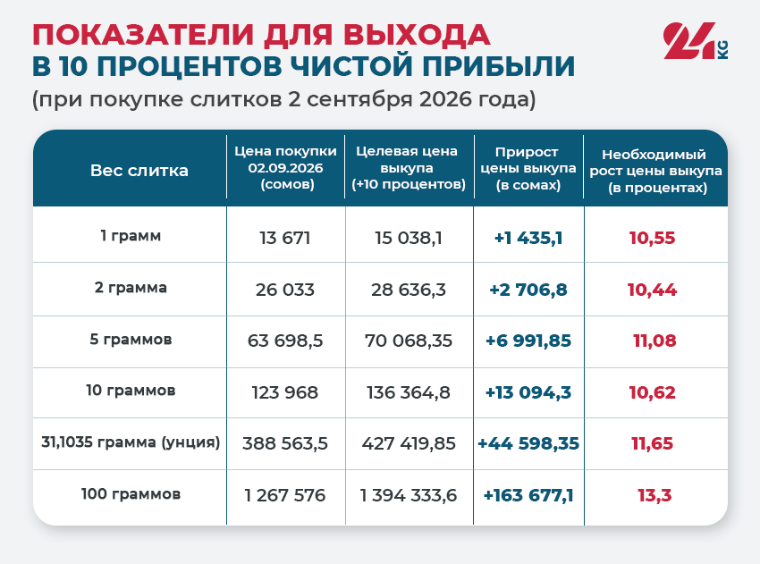 Показатели для выхода в 10 процентов чистой прибыли