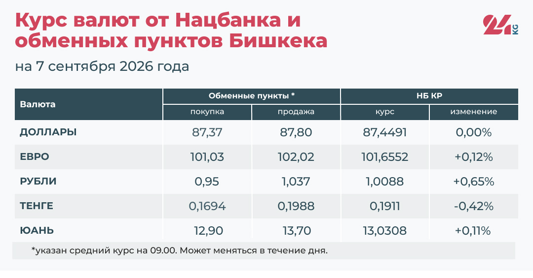 Курс валют в Кыргызстане на 7 сентября