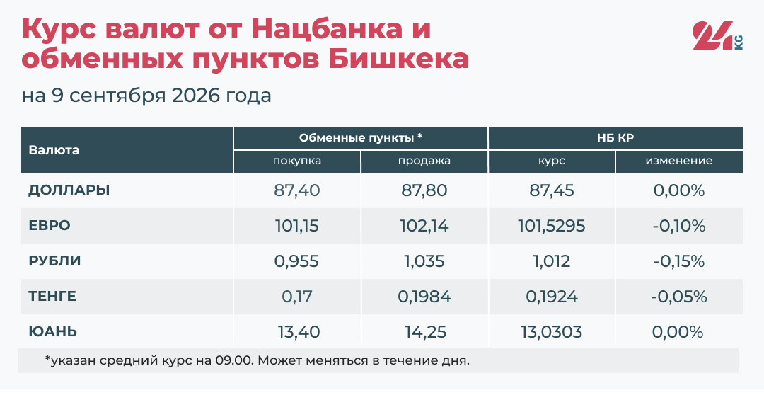 Курс валют в Кыргызстане на 9 сентября