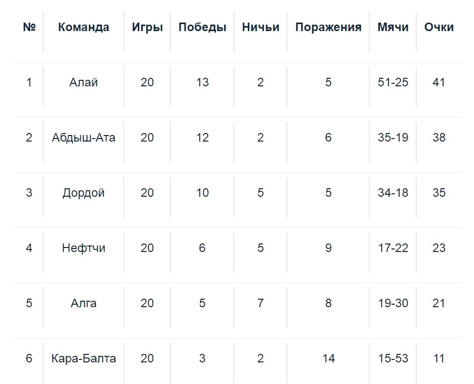 Итоговое положение команд в турнирной таблице