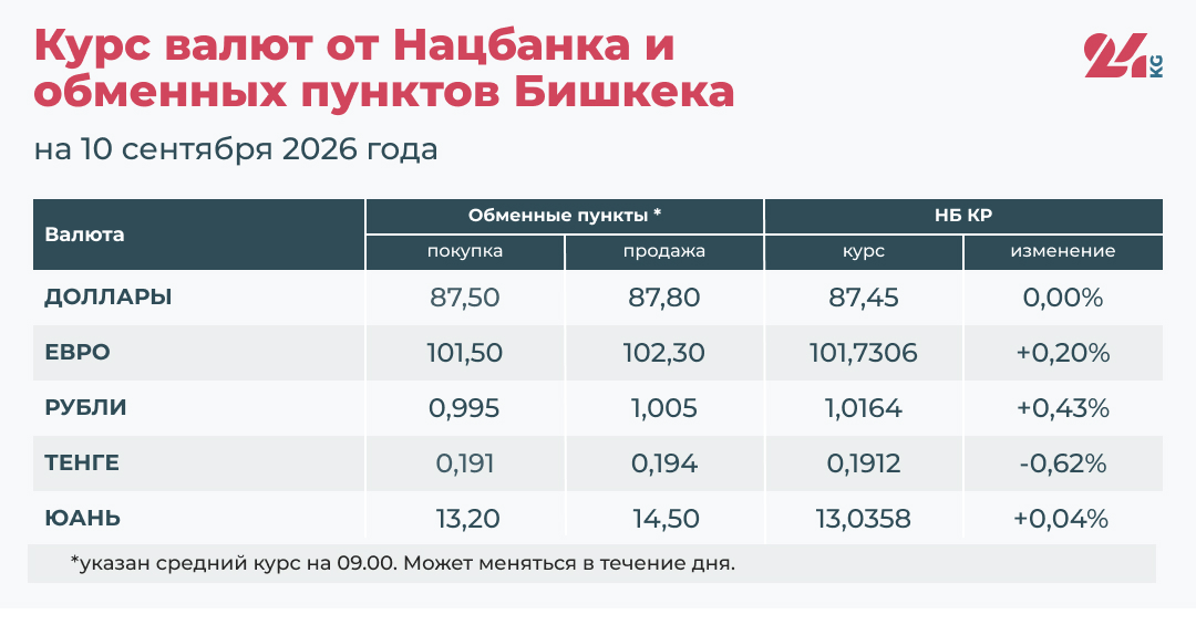Курс валют в Кыргызстане на 10 сентября