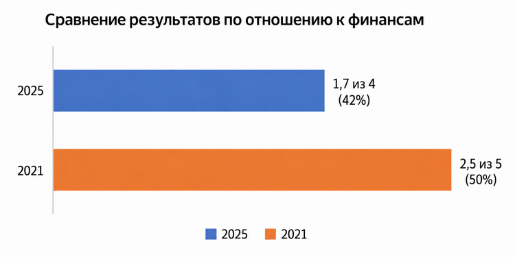 Третий компонент финансовой грамотности — отношение к финансам — в 2025 году составил 42 процента