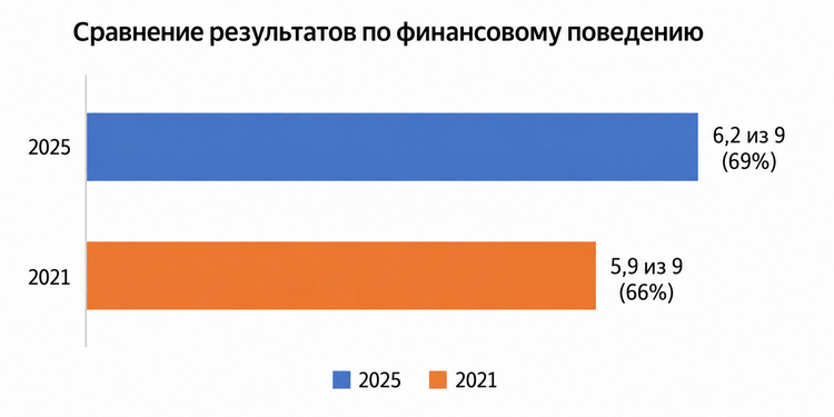 Наиболее высокий результат зафиксирован по финансовому поведению — 69 процентов