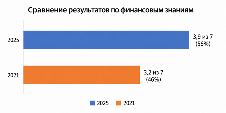 В 2025 году респондентам удалось получить 56 процентов от максимальной оценки по направлению «финансовые знания»
