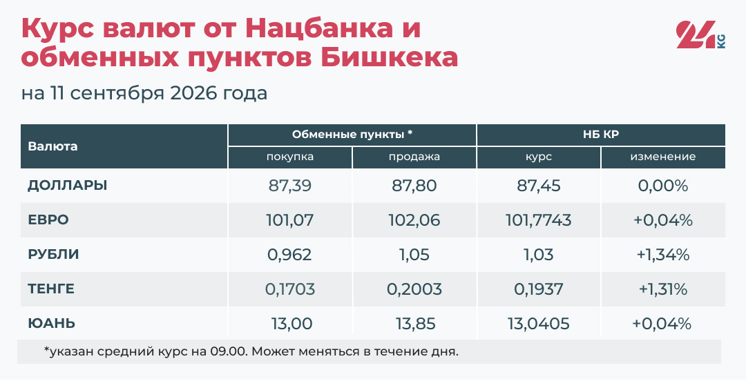 Курс валют в Кыргызстане на 11 сентября