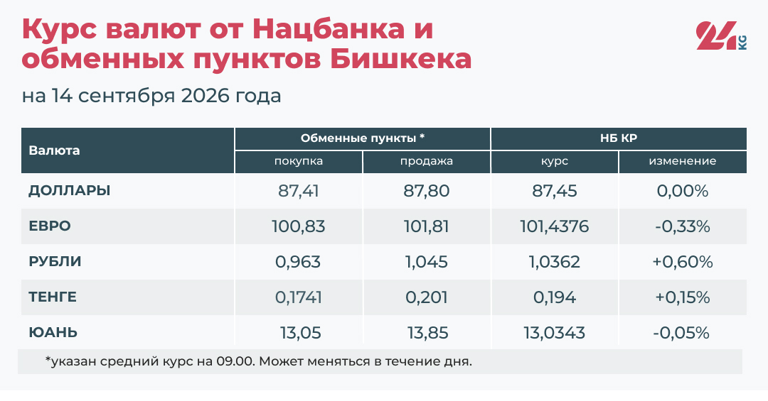 Курс валют в Кыргызстане на 14 сентября