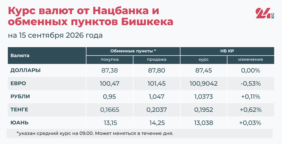 Курс валют в Кыргызстане на 15 сентября
