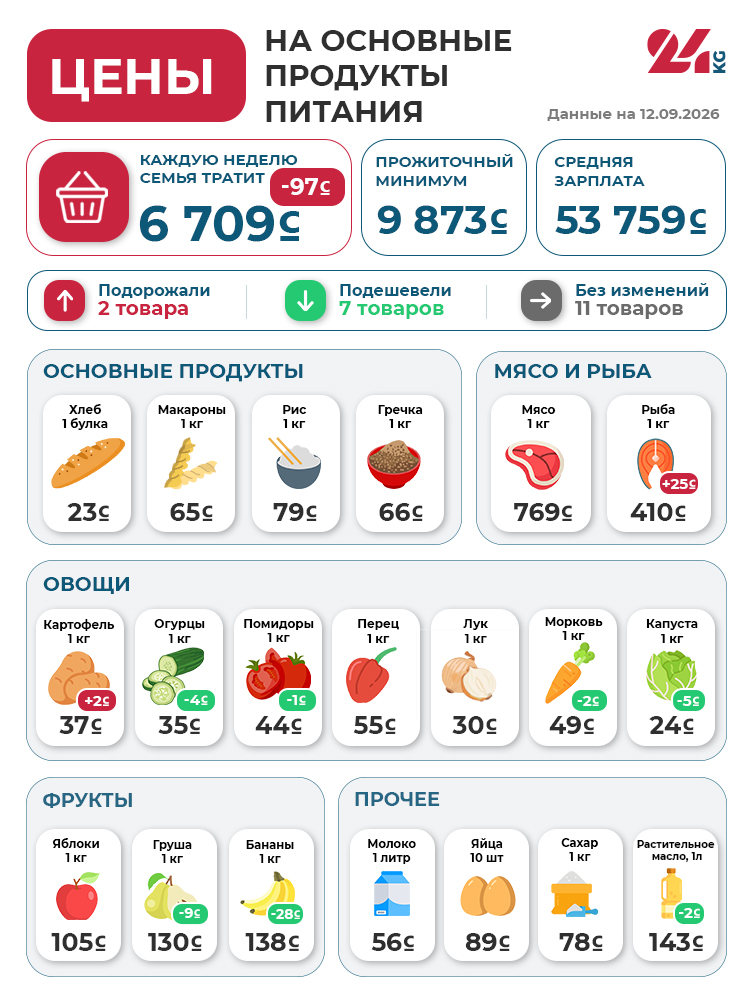 Продуктовая корзина за последнюю неделю
