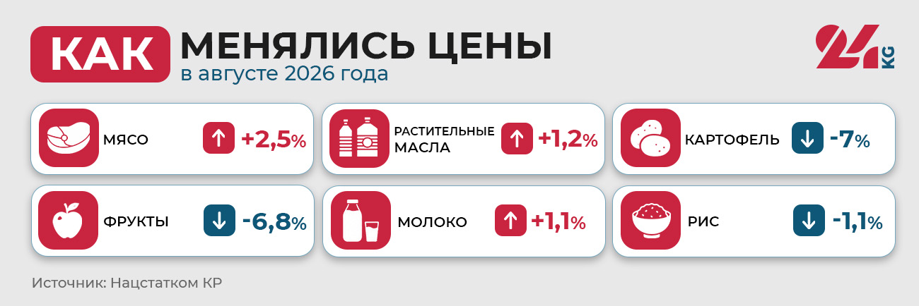 Как менялись цены в августе 2026 года