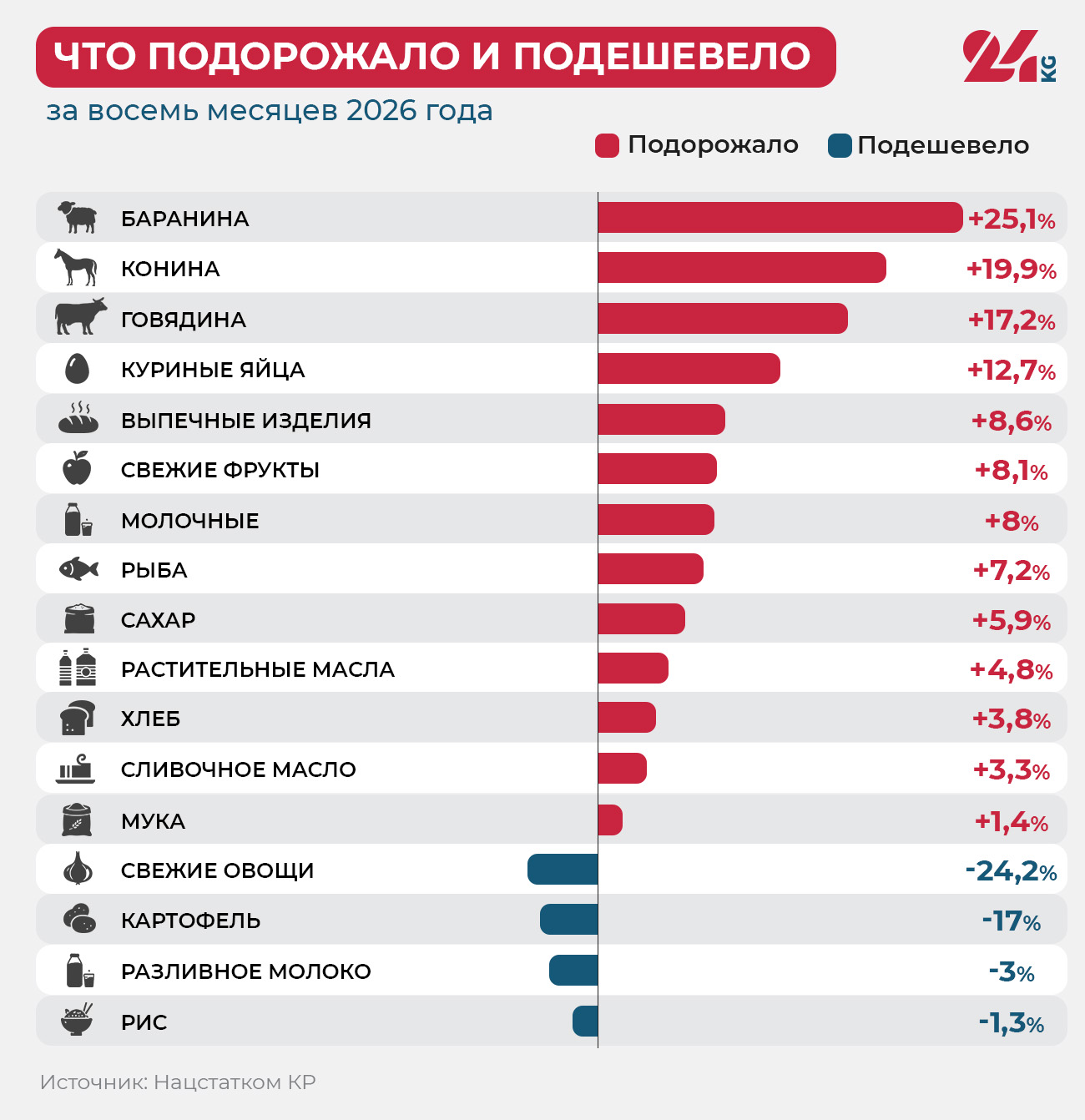 Как изменились цены с начала 2026 года