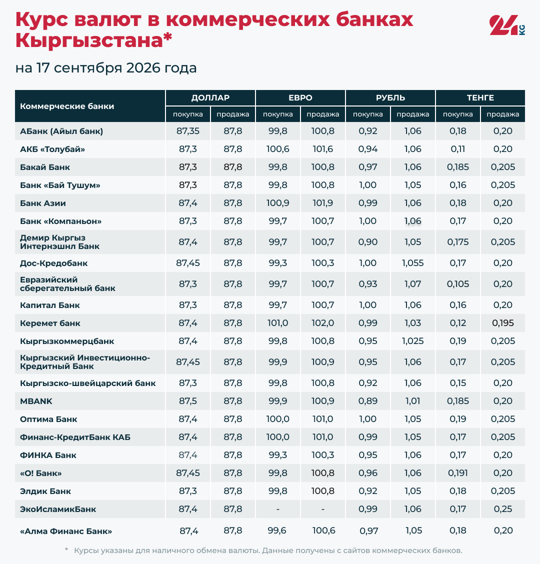 Курс валют в коммерческих банка Кыргызстана на 17 сентября 2026 года