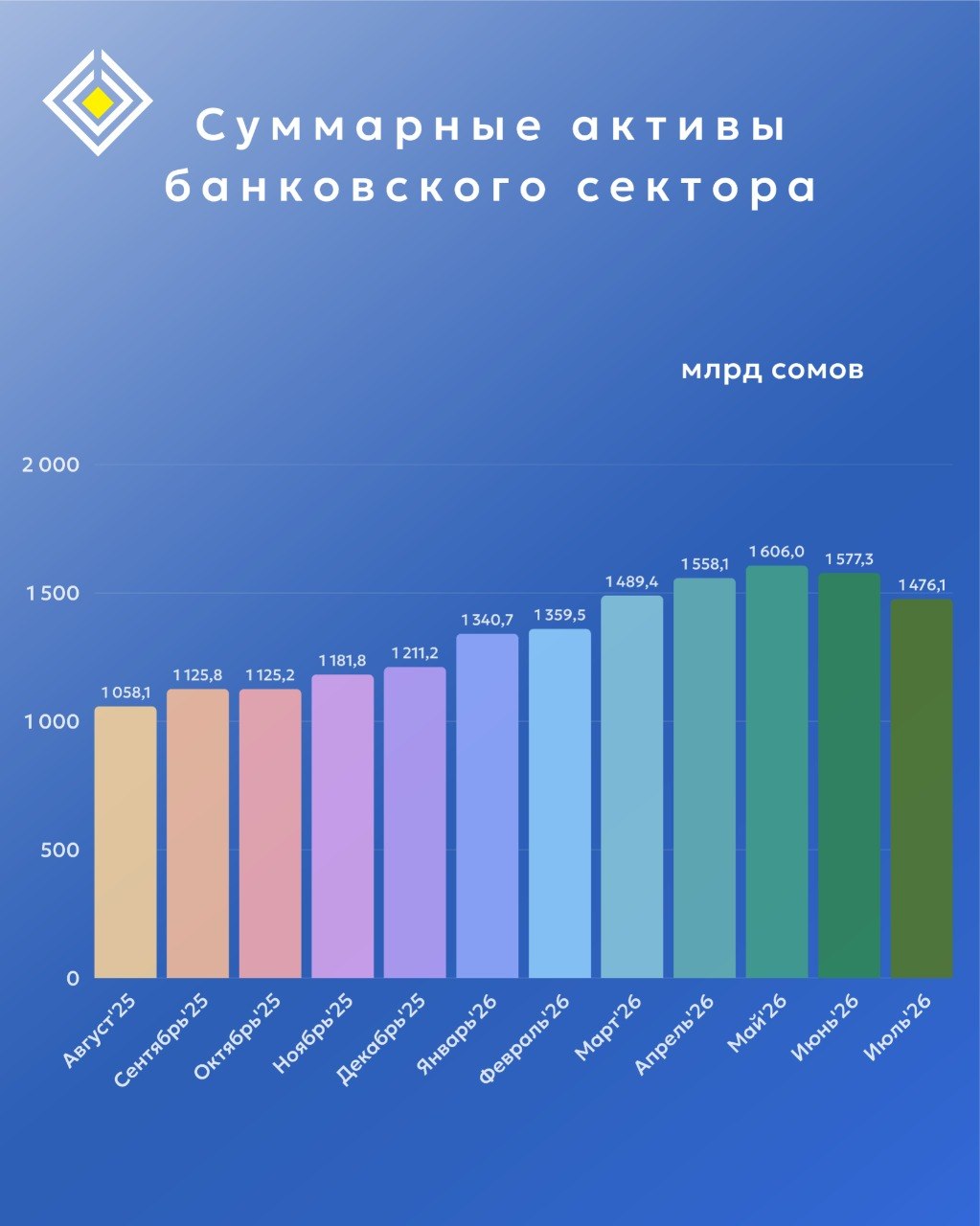 Суммарные активы банков Кыргызстана