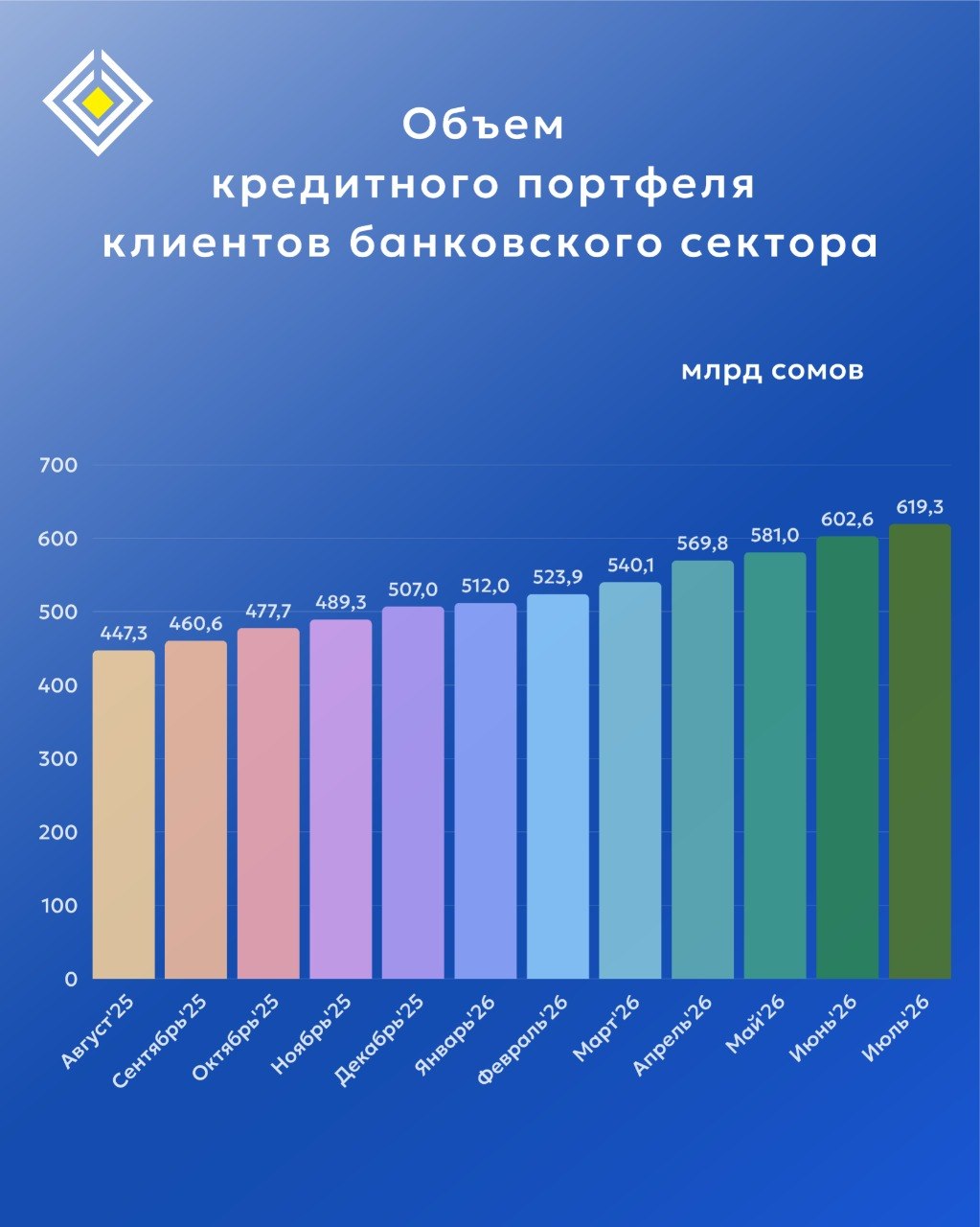 Объем кредитного портфеля банков Кыргызстана