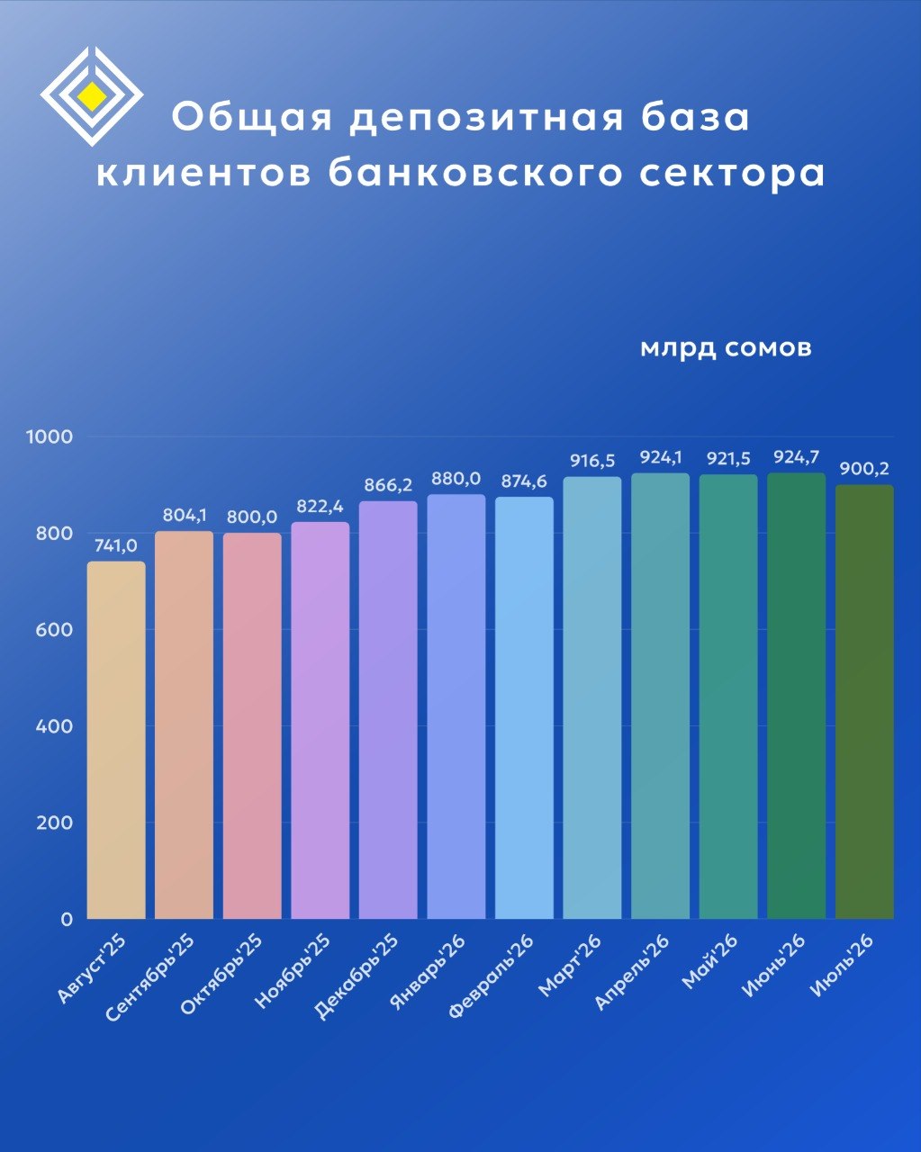 Депозитная база банков Кыргызстана