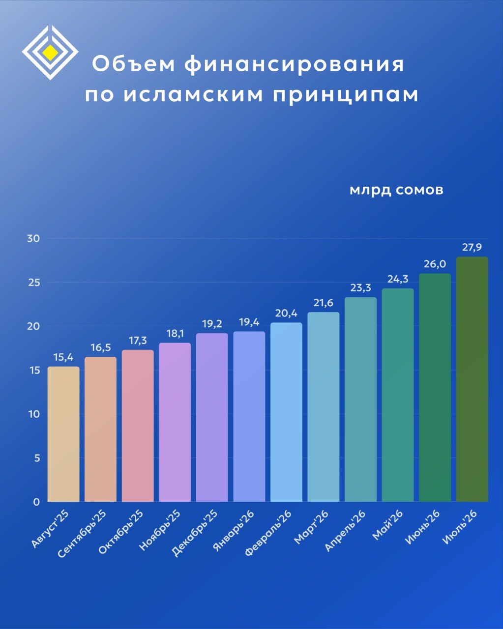 Объем финансирования по исламским принципам