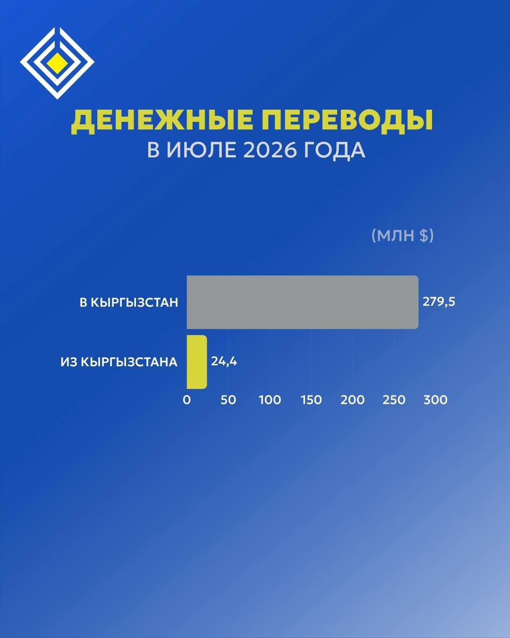 Денежные поступления в Кыргызстан в июле 2026 года