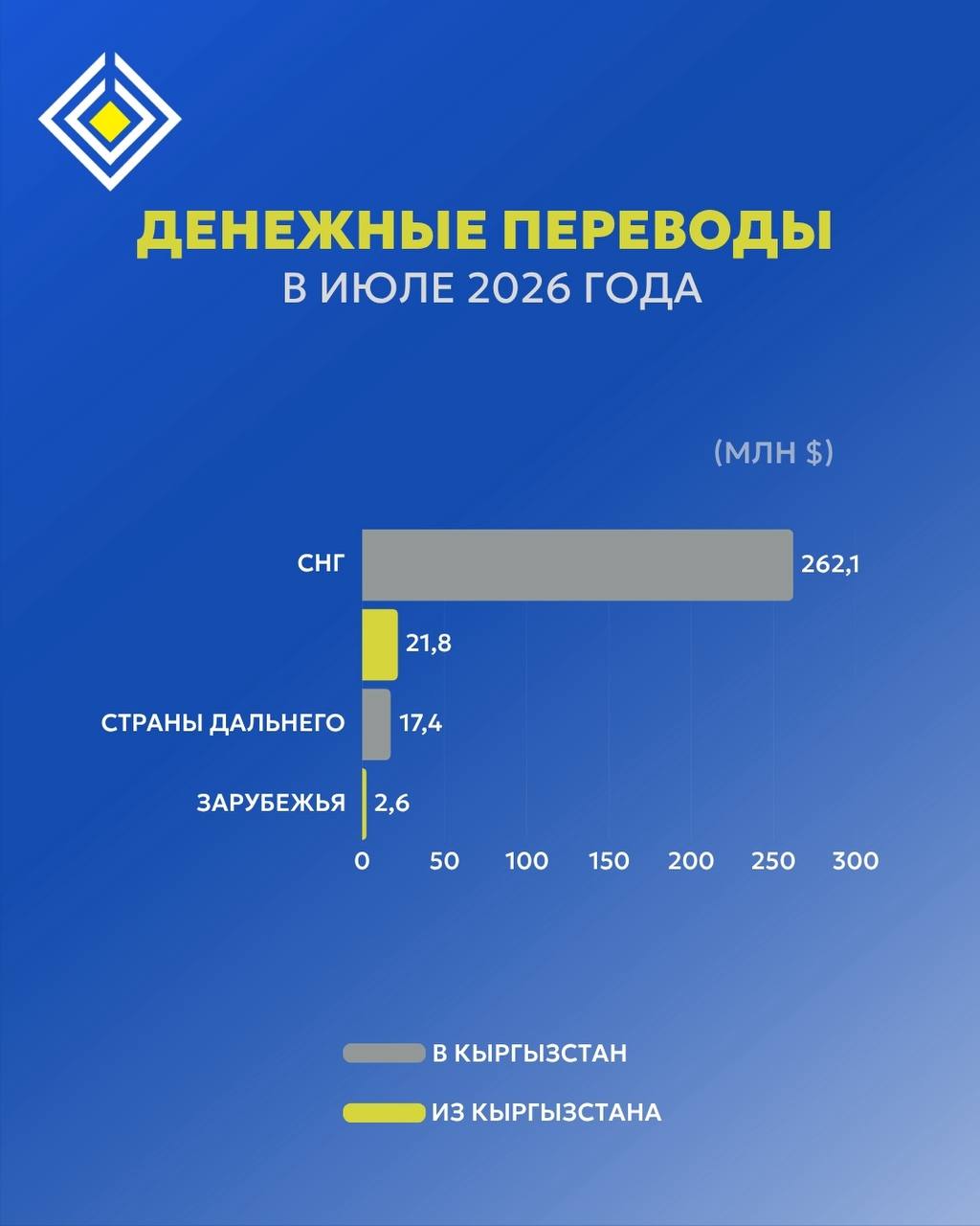 Откуда в Кыргызстан поступили переводы