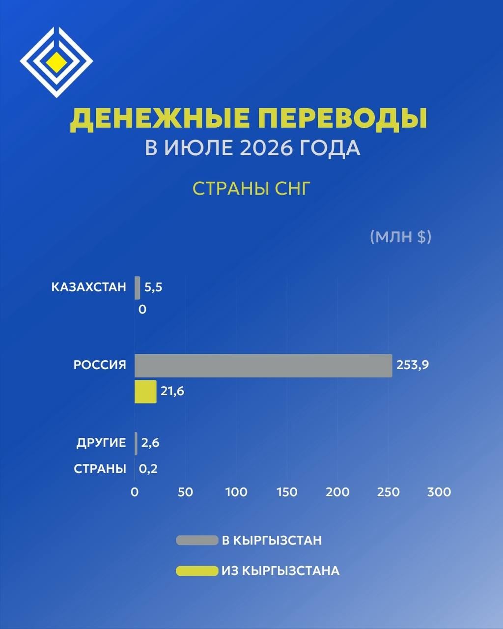 Откуда в Кыргызстан поступают переводы