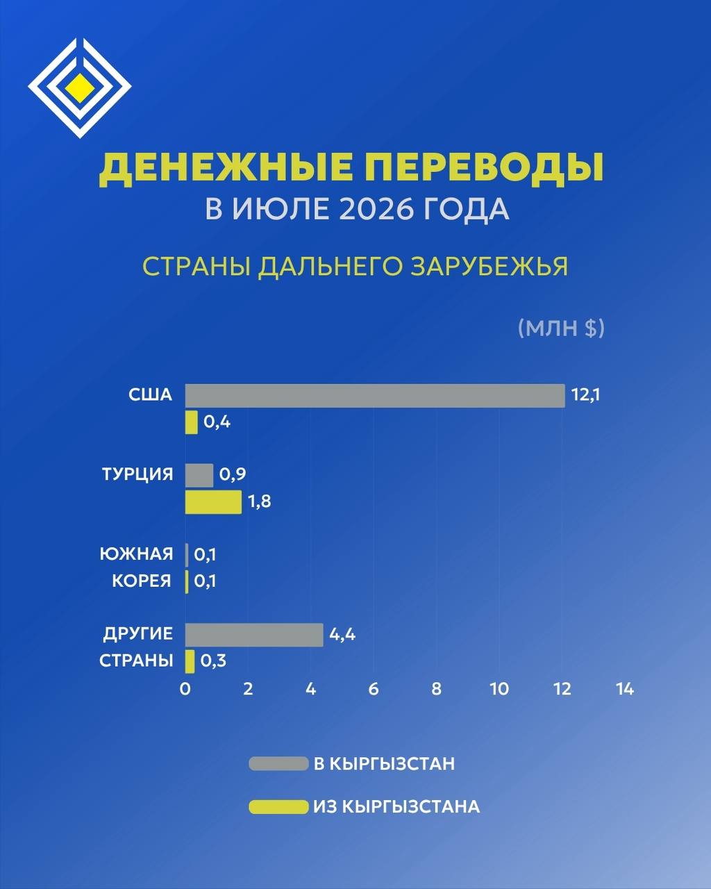 Денежные переводы из стран дальнего заруюежья
