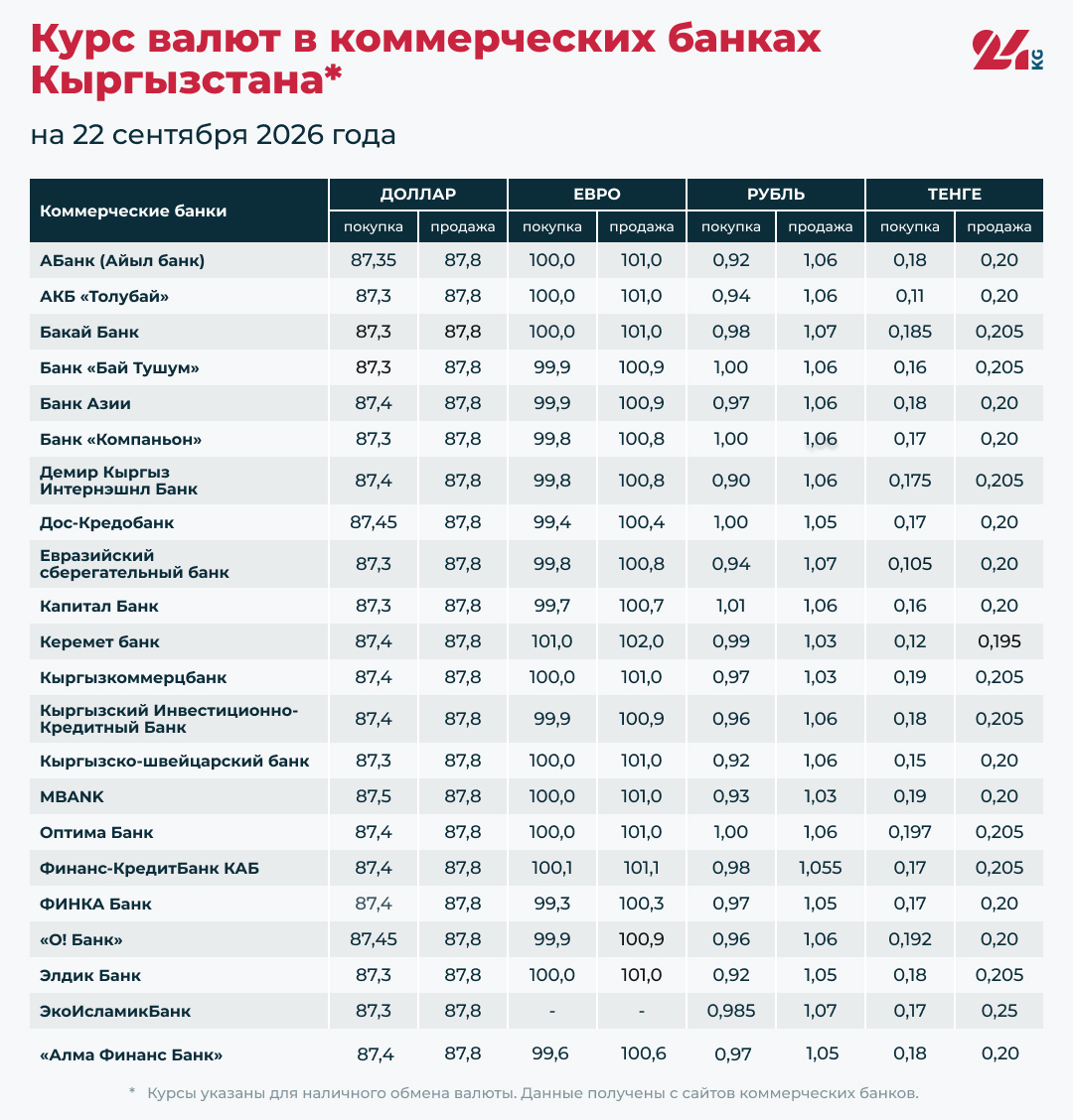 Курс валют в коммерческих банка Кыргызстана на 21 сентября 2026 года