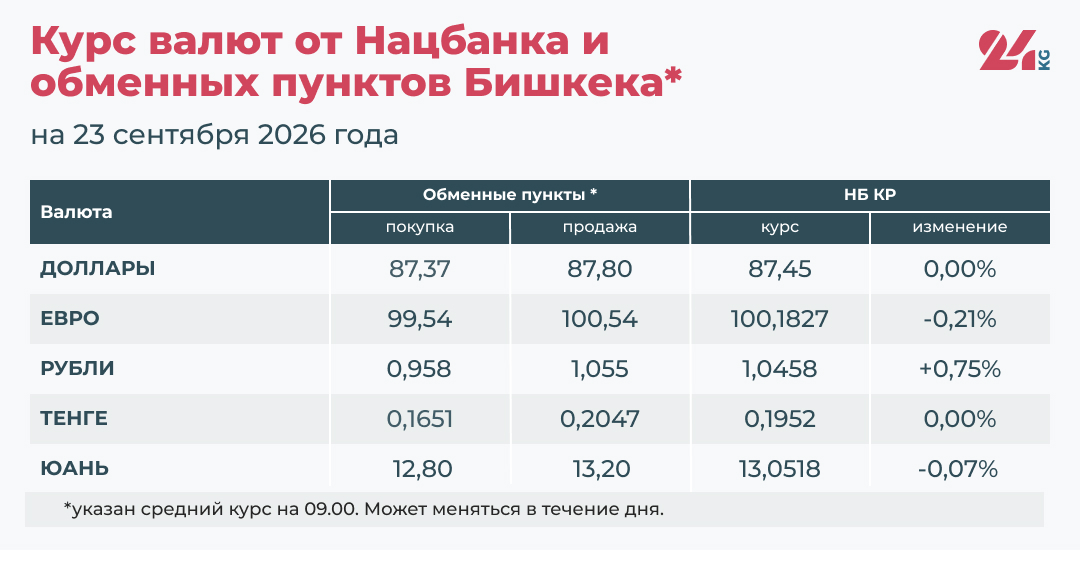 Курс валют в Кыргызстане на 23 сентября
