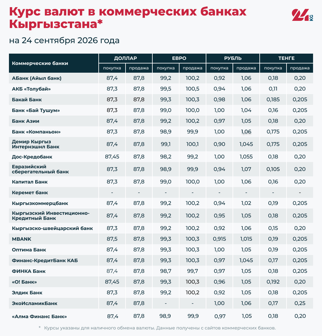 Курс валют в коммерческих банка Кыргызстана на 24 сентября 2026 года
