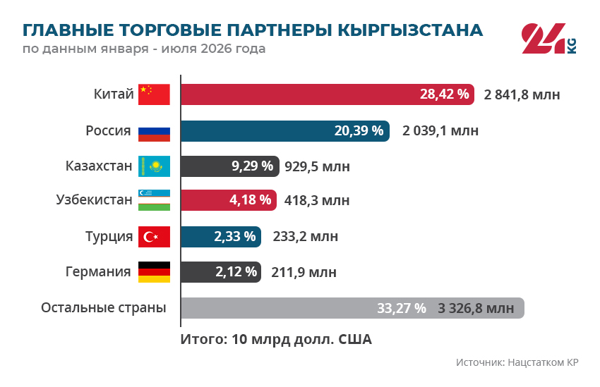Главные торговые партнеры Кыргызстана