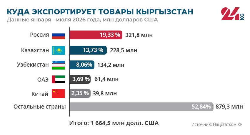 Куда экспортирует товары Кыргызстан