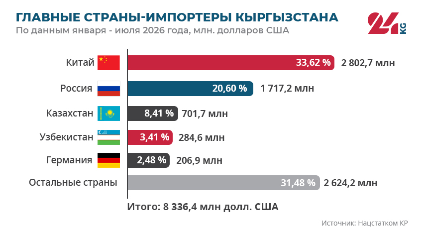 Главные страны-импортеры Кыргызстана