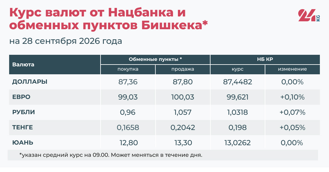 Курс валют в Кыргызстане на 28 сентября