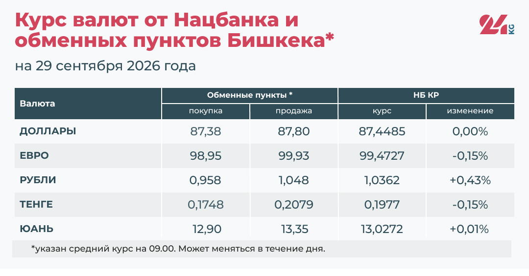 Курс валют в Кыргызстане на 29 сентября 2026 года