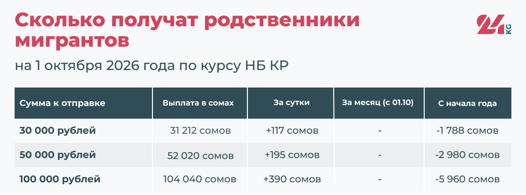 Сколько получат родственники мигрантов на 1 октября 2026 года