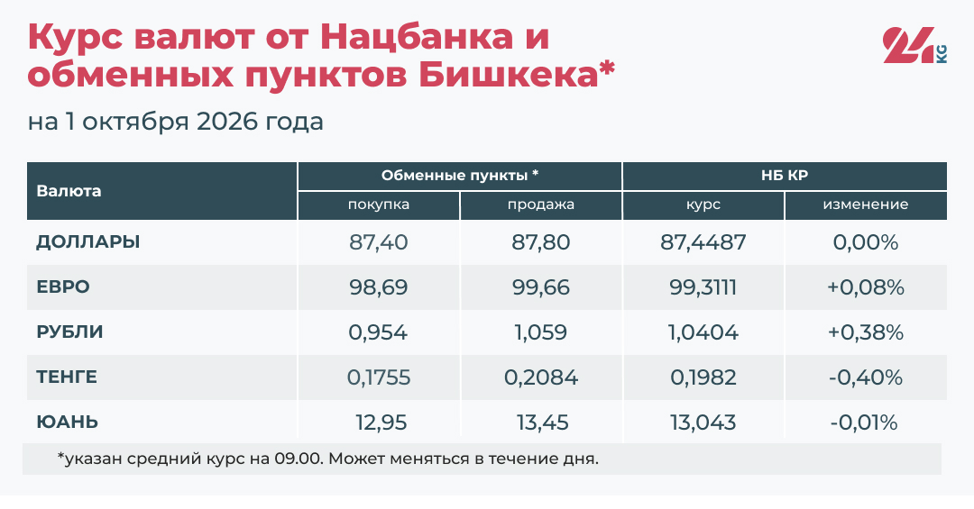 Курс валют в Кыргызстане на 1 октября 2026 года
