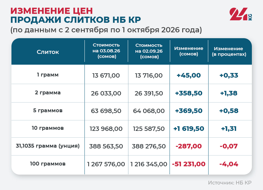 Изменение цен продажи слитков НБ КР в сентябре 2026 года