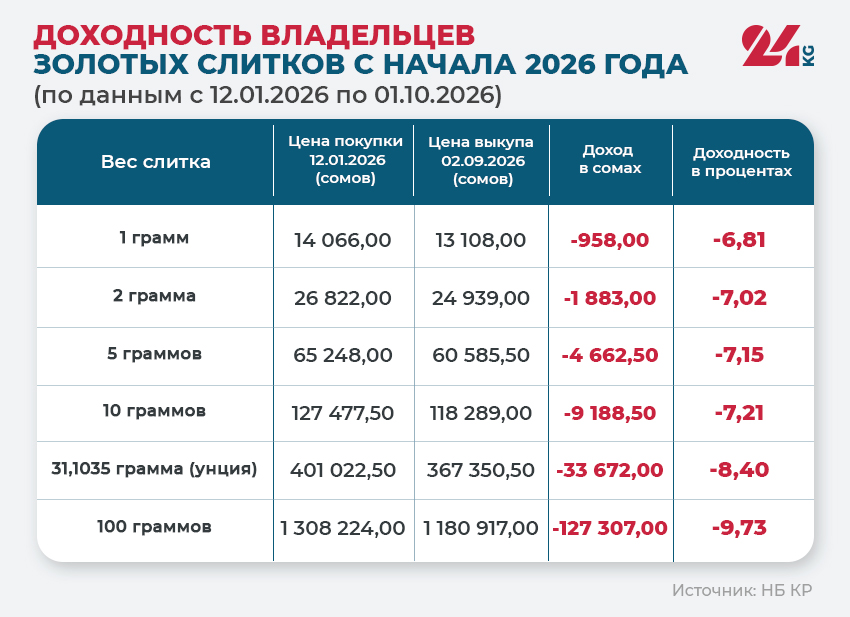 Прибыль владельцев золотых слитков с начала года