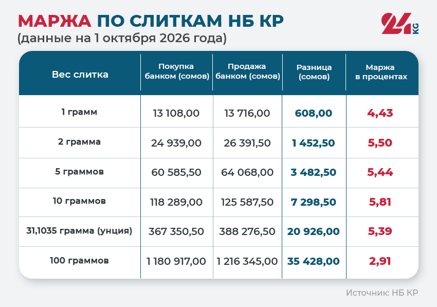 Маржа по слиткам НБ КР