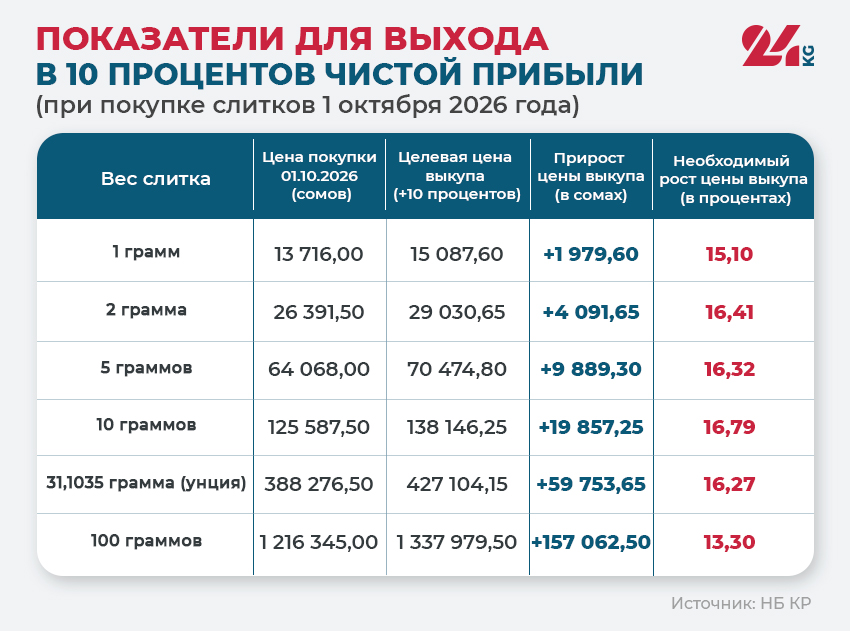 Показатели для выхода в 10 процентов чистой прибыли