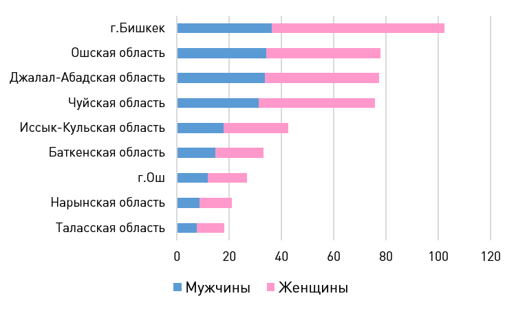 Численность постоянного населения КР в возрасте 65 лет и старше (на начало 2026 года, тыс. человек)
