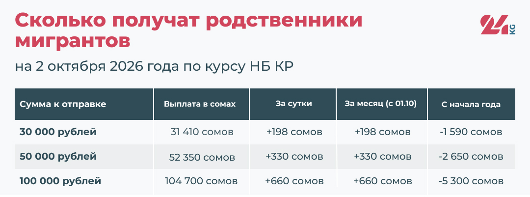 Сколько получат родственники мигрантов на 2 октября 2026 года