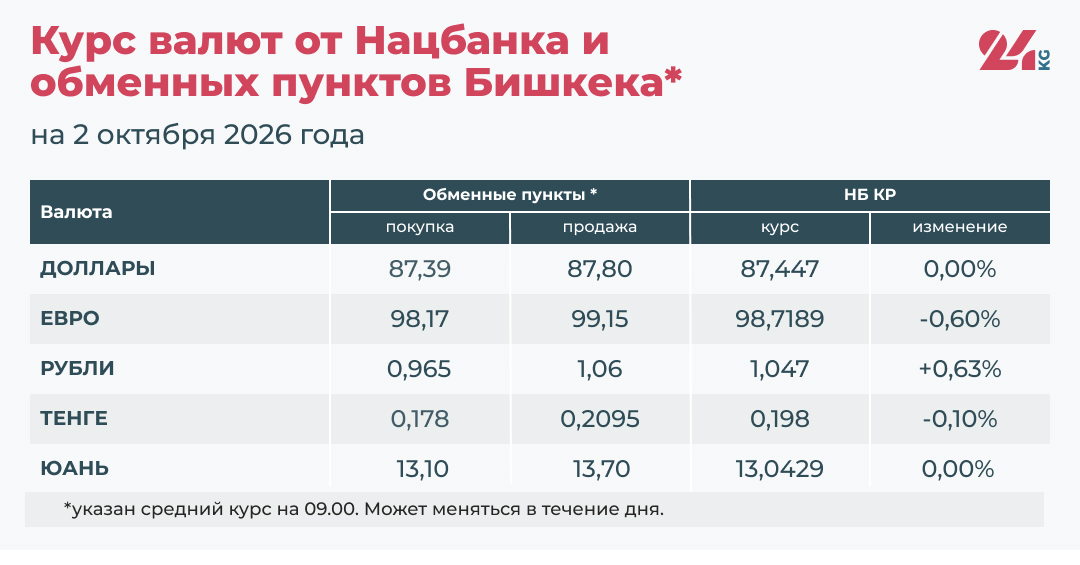 Курс валют в Кыргызстане на 2 октября 2026 года
