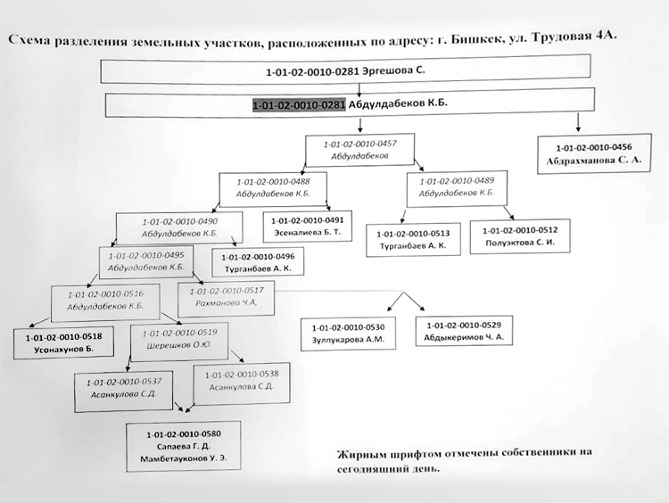 Собственники земельных участков